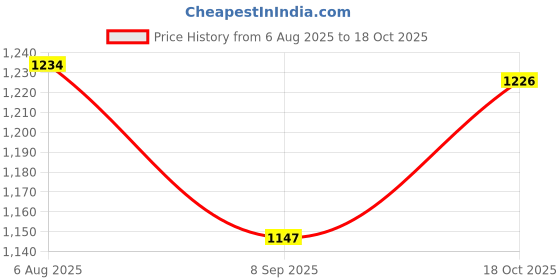flipkart.com aqua joy Pool 5 Feet Kids Water Pool Bath Tub Swimming Pool Size 5Fit Inflatable Swimming Pool aqua joy Price History Graph from 6 Aug 2025 to 18 Oct 2025