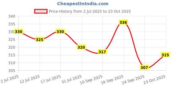 flipkart.com oxy life Aqua Manicure & Pedicure Kit 70gm Enriched with benefits of natural Ingredient oxy life Price History Graph from 2 Jul 2025 to 23 Oct 2025