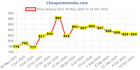 flipkart.com eco crystal by ecocrystal pvt ltd,bangalore,karnataka AQUA MERIT Solid Wire Connector eco crystal by ecocrystal pvt ltd,bangalore,karnataka Price History Graph from 30 May 2025 to 14 Oct 2025