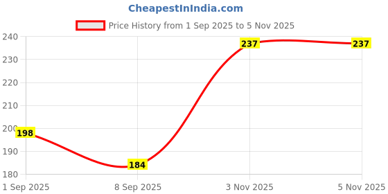 flipkart.com aqua n aura Ocean Breeze Diffuser aqua n aura Price History Graph from 1 Sep 2025 to 5 Nov 2025