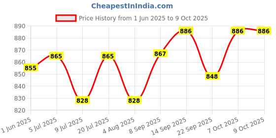 flipkart.com aqua one Glass Heater 150W | Suitable Water: 150L/40G | Simple to Adjust Easy to Read Temperature Control Lamp | Submersible Aquarium Immersion Heater aqua one Price History Graph from 1 Jun 2025 to 8 Oct 2025