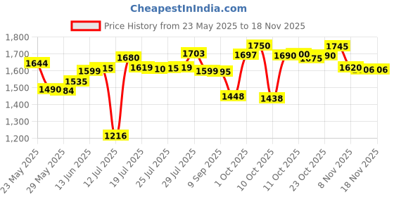 flipkart.com havells Aqua plus 1500w Electric Kettle havells Price History Graph from 23 May 2025 to 17 Nov 2025