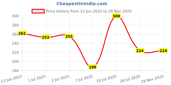 flipkart.com aqua prduct Water Purity Tester Digital TDS Meter Digital TDS Meter aqua prduct Price History Graph from 13 Jun 2025 to 29 Nov 2025
