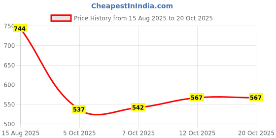 flipkart.com ivbox Aqua-Pro Stainless Steel Double Wall Hot & Cold Vacuum-Insulated Flask 850 ml Bottle ivbox Price History Graph from 15 Aug 2025 to 20 Oct 2025