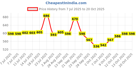 flipkart.com ivbox Aqua-Pro Stainless Steel Double Wall Hot & Cold Vacuum-Insulated Flask 850 ml Bottle ivbox Price History Graph from 7 Jul 2025 to 19 Oct 2025