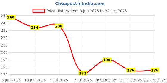 flipkart.com aqua Professional Tds & EC & Temp Meter with 100% Accurate reading Water Purity Tester Digital TDS Meter aqua Price History Graph from 3 Jun 2025 to 20 Oct 2025
