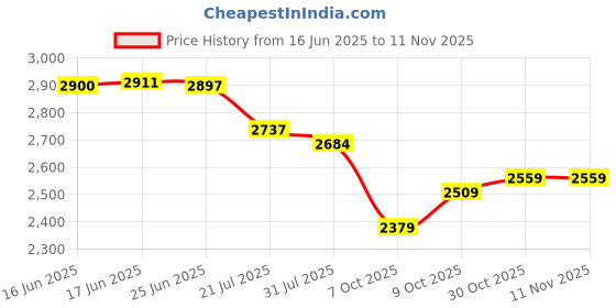 flipkart.com paw patrol Aqua Pups Whale Patroller Team Vehicle|Action Figure|Toy Car, Kids Toys|3+ Years paw patrol Price History Graph from 16 Jun 2025 to 10 Nov 2025