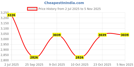flipkart.com pampers Aqua Pure 6X Pop-Top Sensitive Water Baby Wipes, 336 Count pampers Price History Graph from 2 Jul 2025 to 3 Nov 2025