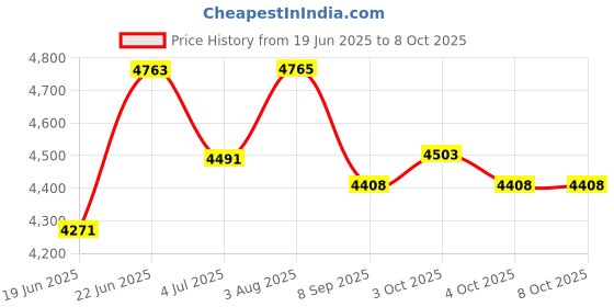 flipkart.com aqua pure grand Aqua swift 15 ltr RO UV UF with active copper filter Tap Mount Water Filter aqua pure grand Price History Graph from 19 Jun 2025 to 7 Oct 2025