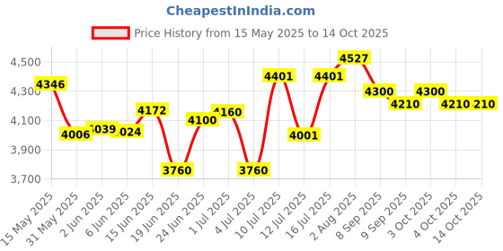 flipkart.com aqua pure grand AQUAX SWIFT 15 LTR RO +UV UF WITH TDS ADJUSTER WITH UNBROKEN BODY Tap Mount Water Filter aqua pure grand Price History Graph from 15 May 2025 to 14 Oct 2025