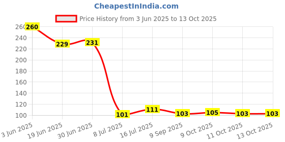 flipkart.com aqua pure grand ellhub Lithium Cell CR2032 3V Coin Cell For Toys,Battery aqua pure grand Price History Graph from 3 Jun 2025 to 13 Oct 2025