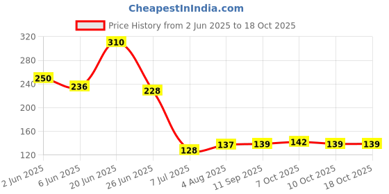 flipkart.com aqua pure grand Purite Spun Water Filter Solid Filter Cartridge Solid Filter Cartridge aqua pure grand Price History Graph from 2 Jun 2025 to 18 Oct 2025