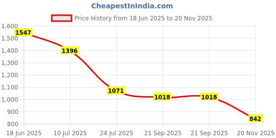 flipkart.com aqua pure grand RO PIPE 100 Meter RO Water Purifier Pipe Tubing Roll Hose Pipe aqua pure grand Price History Graph from 18 Jun 2025 to 20 Nov 2025