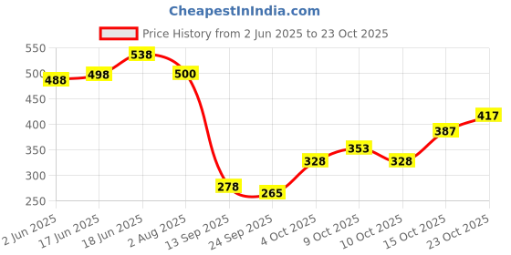 flipkart.com pampers Aqua Pure Wipes, 48 pcs. pampers Price History Graph from 2 Jun 2025 to 23 Oct 2025