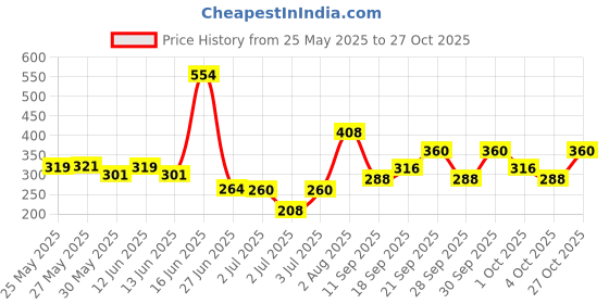 flipkart.com aqua red Bliss Long Lasting Fresh & Soothing Fragrance Pack of 2 (60ml each) Perfume-120 ml aqua red Price History Graph from 25 May 2025 to 27 Oct 2025