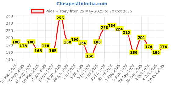flipkart.com aqua red Bliss Long Lasting Fresh & Soothing Fragrance Perfume-60 ml aqua red Price History Graph from 25 May 2025 to 20 Oct 2025