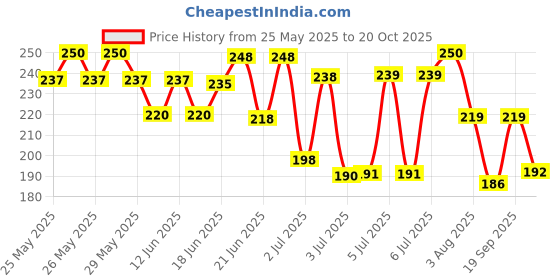 flipkart.com aqua red Long Lasting Fresh & Soothing Fragrance 2pcs (30ml each) Perfume-60 ml aqua red Price History Graph from 25 May 2025 to 20 Oct 2025