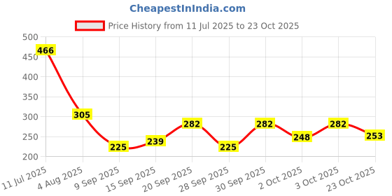 flipkart.com aqua red Long Lasting Fresh & Soothing Fragrance 3pcs (30ml each) Perfume-90 ml aqua red Price History Graph from 11 Jul 2025 to 23 Oct 2025
