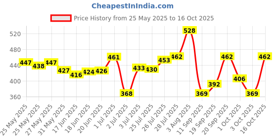 flipkart.com aqua red Long Lasting Fresh & Soothing Fragrance 4pcs (30ml each) Perfume-120 ml aqua red Price History Graph from 25 May 2025 to 16 Oct 2025