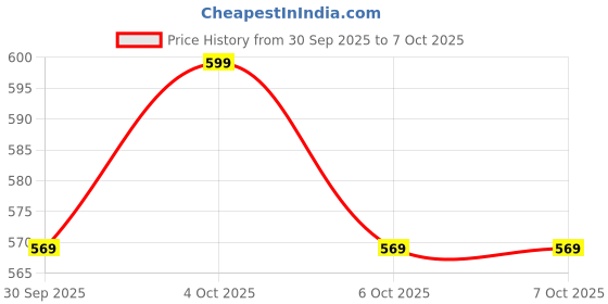 flipkart.com AQUA REMEDIES PLUS Water Filter Cartridge Price History Graph from 30 Sep 2025 to 7 Oct 2025