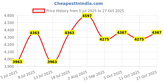 flipkart.com aqua pure grand Aqua Ro+Uv+Uf+Tds Adjuster Tap Mount Water Filter aqua pure grand Price History Graph from 5 Jul 2025 to 27 Oct 2025
