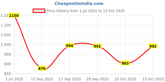 flipkart.com tupperware Aqua Safe 1000 ml Bottle tupperware Price History Graph from 1 Jul 2025 to 13 Oct 2025