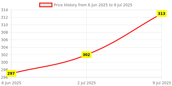 flipkart.com deveraux aqua, sandal Diffuser Set deveraux Price History Graph from 6 Jun 2025 to 9 Jul 2025