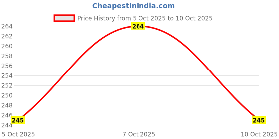 flipkart.com aqua sri AQUA Sediment & Carbon Filter Combo Cartridge for RO Water Purifiers_026 Solid Filter Cartridge aqua sri Price History Graph from 5 Oct 2025 to 10 Oct 2025