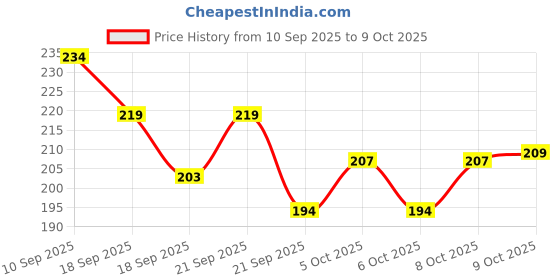 flipkart.com aqua sri AQUA Sediment & Carbon Filter Combo Cartridge for RO Water Purifiers_027 Solid Filter Cartridge aqua sri Price History Graph from 10 Sep 2025 to 9 Oct 2025