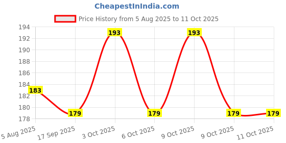 flipkart.com scroll store Aqua Soil Planted Substrate scroll store Price History Graph from 5 Aug 2025 to 11 Oct 2025