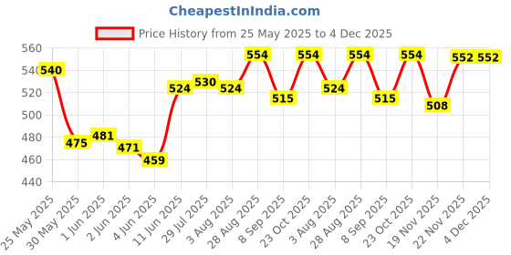 flipkart.com aqua Solid Wire Connector aqua Price History Graph from 25 May 2025 to 4 Dec 2025
