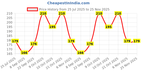 flipkart.com aqua soul by grozen Float Valve Auto Cut Off Switch for RO Water Purifier Models Bottom Water Tank Solid Filter Cartridge aqua soul by grozen Price History Graph from 25 Jul 2025 to 24 Nov 2025