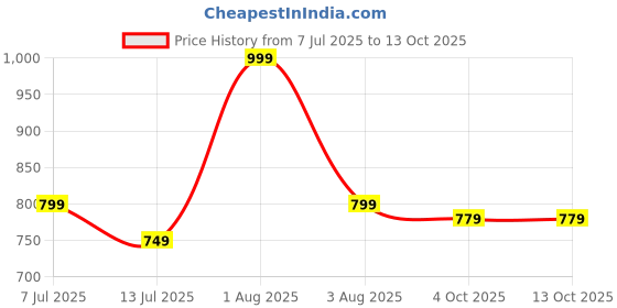 flipkart.com gala Aqua Spin Mop Set gala Price History Graph from 7 Jul 2025 to 13 Oct 2025