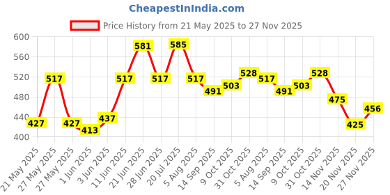 flipkart.com godrej aer AQUA Spray godrej aer Price History Graph from 21 May 2025 to 27 Nov 2025