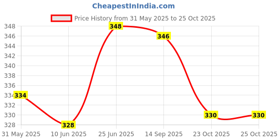 flipkart.com ambipur Aqua Spray ambipur Price History Graph from 31 May 2025 to 25 Oct 2025