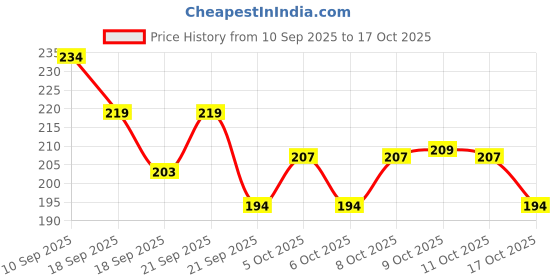 flipkart.com aqua sri AQUA Sediment & Carbon Filter Combo Cartridge for RO Water Purifiers_027 Solid Filter Cartridge aqua sri Price History Graph from 10 Sep 2025 to 17 Oct 2025