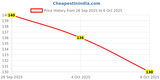 flipkart.com aqua sri Float Valve with Auto Cut Off Switch Media_J42 Media Filter Cartridge aqua sri Price History Graph from 26 Sep 2025 to 6 Oct 2025
