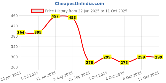 flipkart.com aqua sri RO Power Supply 24 Volt Secure AC-DC SMPS Adaptor Heavy Duty + 3 Pin Plug Use any RO Machine Solid Wire Connector aqua sri Price History Graph from 22 Jun 2025 to 10 Oct 2025