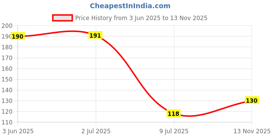 flipkart.com aqua sri TDS controller_J22 Solid Filter Cartridge aqua sri Price History Graph from 3 Jun 2025 to 13 Nov 2025