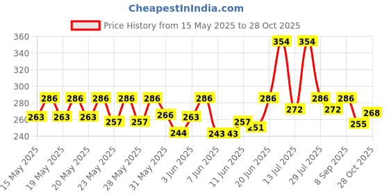 flipkart.com milton Aqua Stainless Steel , 500 ml Bottle milton Price History Graph from 15 May 2025 to 28 Oct 2025