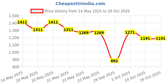 flipkart.com milton Aqua Stainless Steel Fridge Water Bottle (Pack of 4, Silver, Steel) 930 ml Bottle milton Price History Graph from 14 May 2025 to 26 Oct 2025