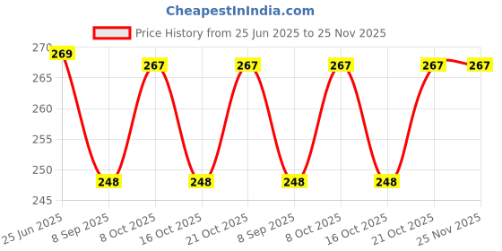 flipkart.com aqua t-04 Tap Mount Water Filter aqua Price History Graph from 25 Jun 2025 to 25 Nov 2025