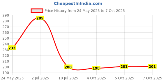 flipkart.com aqua Tds controller Solid Wire Connector aqua Price History Graph from 24 May 2025 to 5 Oct 2025