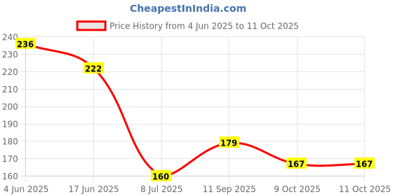flipkart.com aqua TDS sukon Filter, carbon filters, spring water, hard water, average tap water, Refrigerator Water Filter, Water Filter, brita filter, Reverse osmosis, reverse osmosis filter. Digit Digital TDS Meter aqua Price History Graph from 4 Jun 2025 to 9 Oct 2025