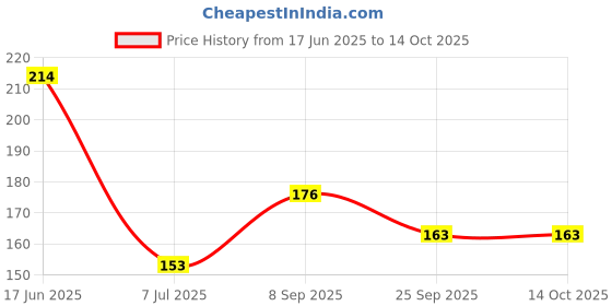 flipkart.com aqua TDS test miter Digital TDS Meter aqua Price History Graph from 17 Jun 2025 to 14 Oct 2025