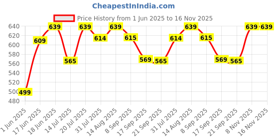 flipkart.com plantex Aqua Towel Holder for Bathroom/Towel Ring Holder/Napkin Holder for Washbasin (Black) Towel Holder plantex Price History Graph from 1 Jun 2025 to 16 Nov 2025