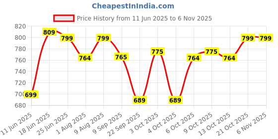 flipkart.com plantex Aqua Towel Rod for Bathroom/Towel Hanger/Towel Bar Holder/Towel Stand- (APS-504) 24 inch 1 Bar Towel Rod plantex Price History Graph from 11 Jun 2025 to 6 Nov 2025