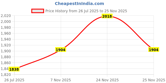 flipkart.com havells AQUA TRITON 1100W Electric Kettle havells Price History Graph from 26 Jul 2025 to 25 Nov 2025