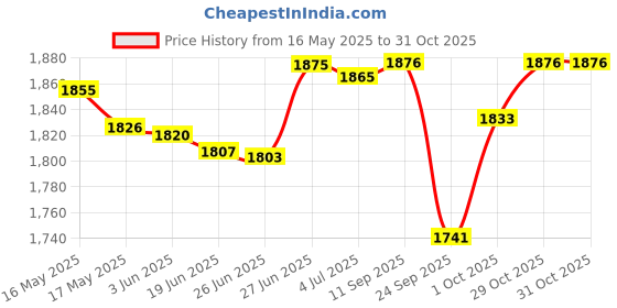 flipkart.com havells Aqua Triton Electric Kettle havells Price History Graph from 16 May 2025 to 29 Oct 2025