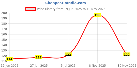 flipkart.com doms AQUA WATER COLOUR PENS | 24 SHADES | PLASTIC BOX PACK | | PUSH RESISTANT TIP | Nib Sketch Pens with Washable Ink doms Price History Graph from 19 Jun 2025 to 10 Nov 2025